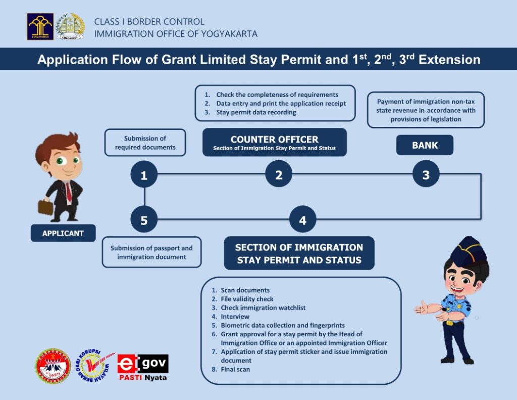 Persyaratan Permohonan KITAS