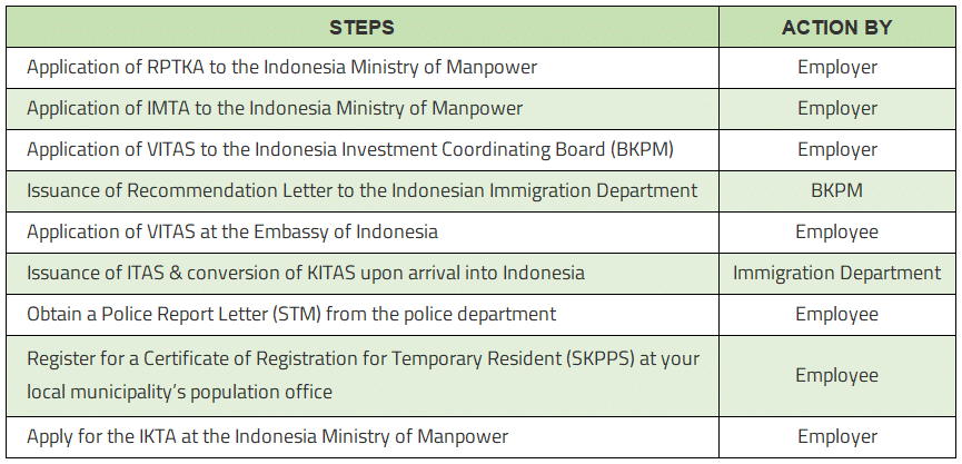 Tahapan Pembuatan KITAS