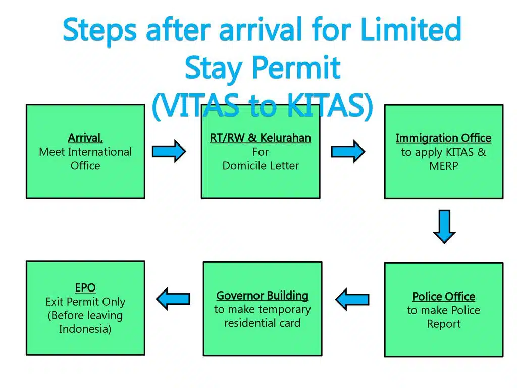 Cara Daftar KITAS Imigrasi