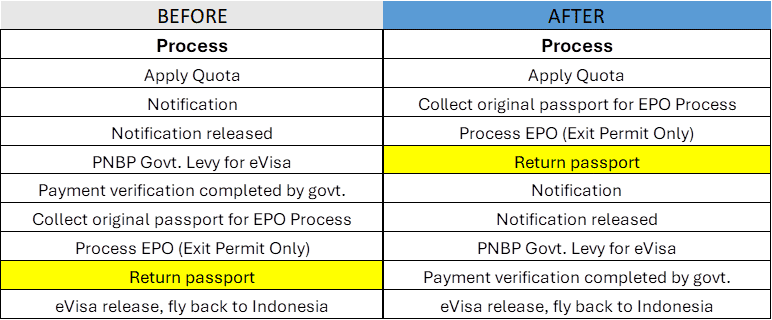 Process KITAS Baru